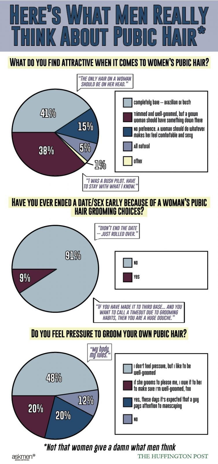 askmen huffington post survey public hair